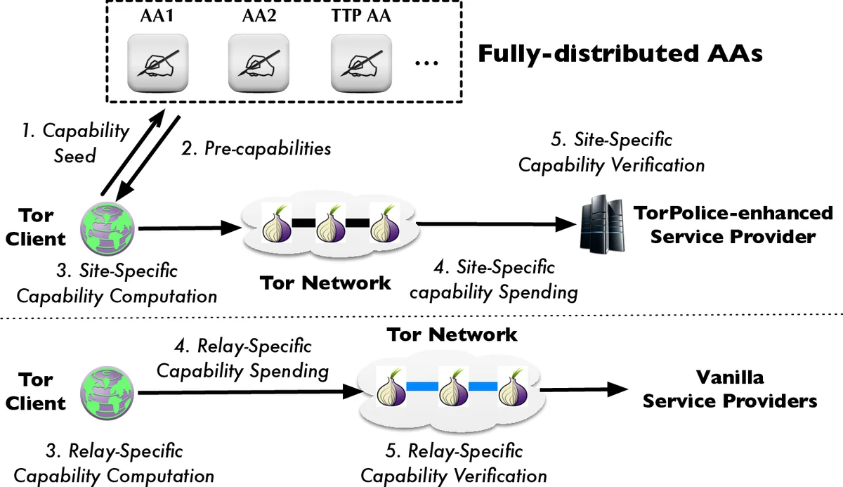 TorPolice: Towards Enforcing Service-Defined Access Policies in   Anonymous Systems