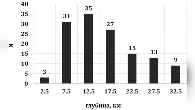The use of waveform cross correlation to recover the aftershock sequence   of the August 14, 2016 earthquake within Sakhalin Island