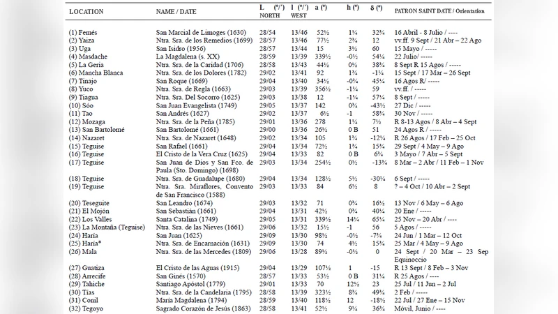 On the orientation of the historic churches of Lanzarote: when human   necessity dominates over canonical prescriptions