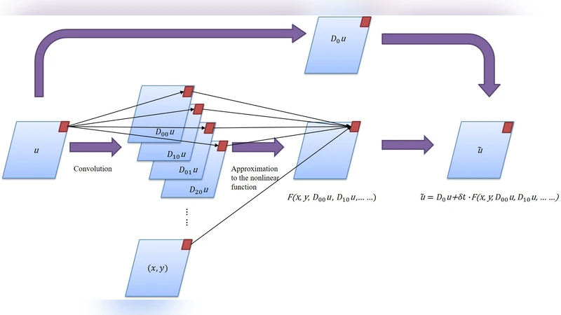 PDE-Net: Learning PDEs from Data