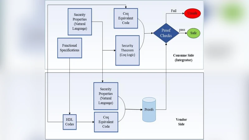 Validation of Hardware Security and Trust: A Survey