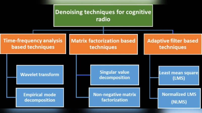 A Review of Noise Cancellation Techniques for Cognitive Radio