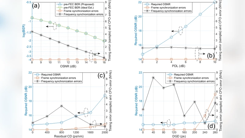 Robust Frame and Frequency Synchronization Based on Alamouti Coding for   RGI-CO-OFDM