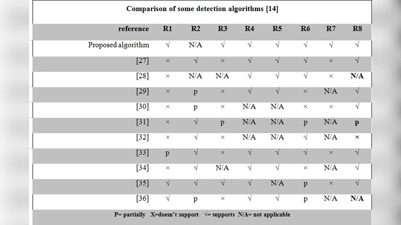 A Novel Framework for DDoS Detectionin Huge Scale Networks, Thanksto QoS   Features