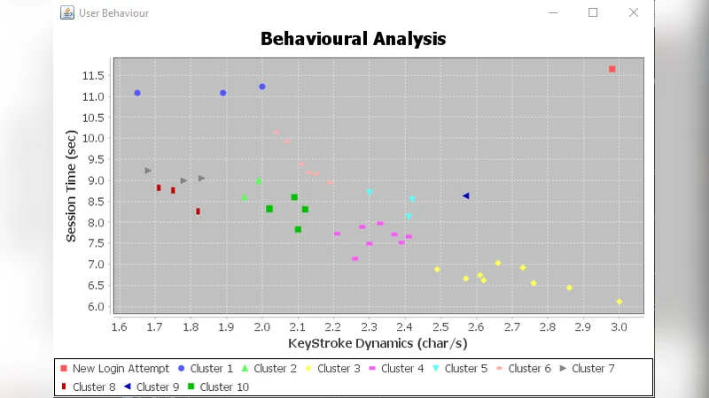Behavioural Analytics: Beyond Risk-based MFA