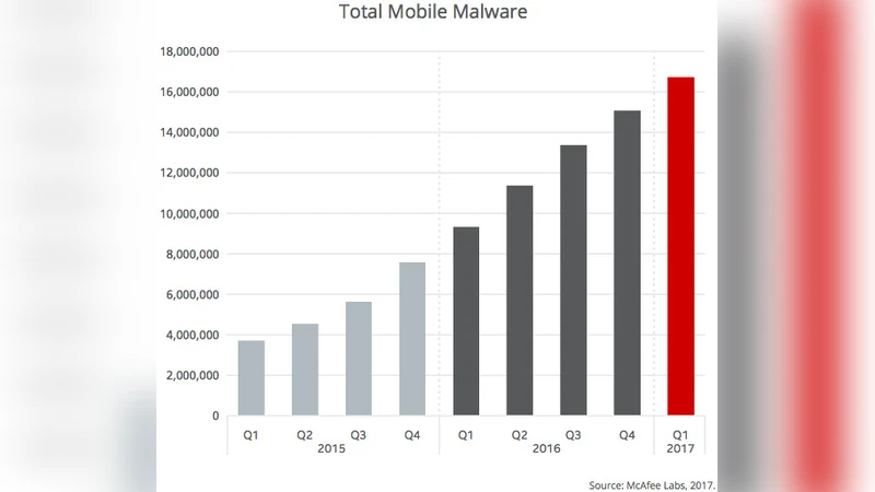 Malware detection techniques for mobile devices