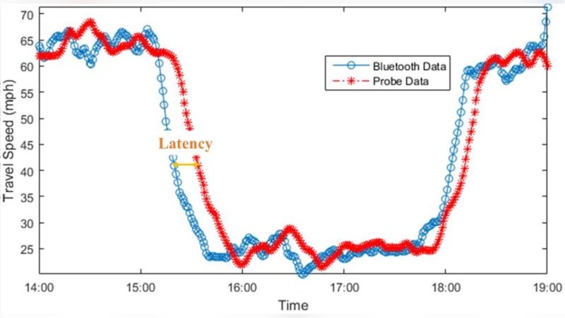 A methodology for calculating the latency of GPS-probe data