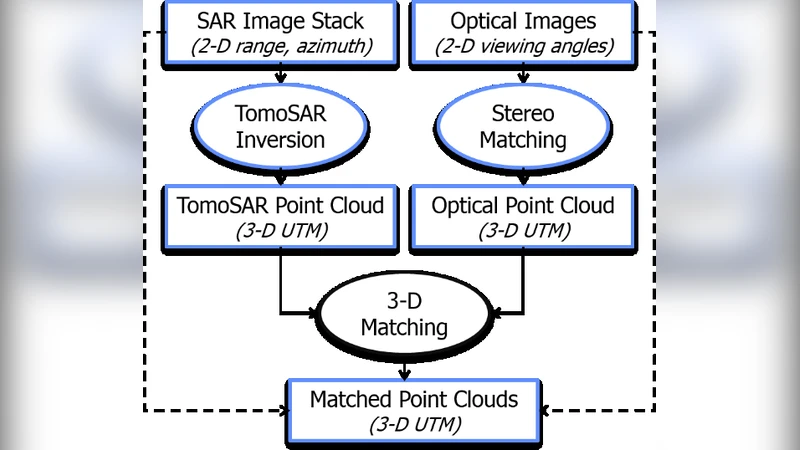 The SARptical Dataset for Joint Analysis of SAR and Optical Image in   Dense Urban Area