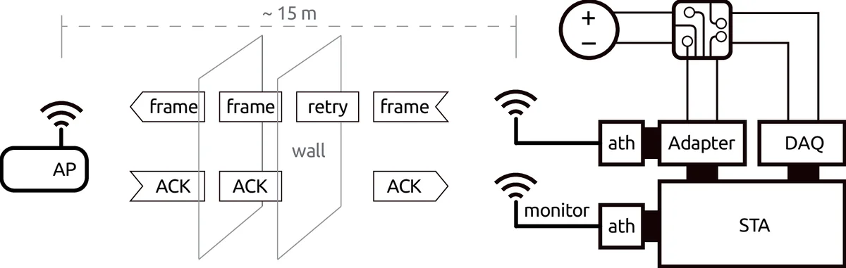On the Energy Efficiency of Rate and Transmission Power Control in   802.11