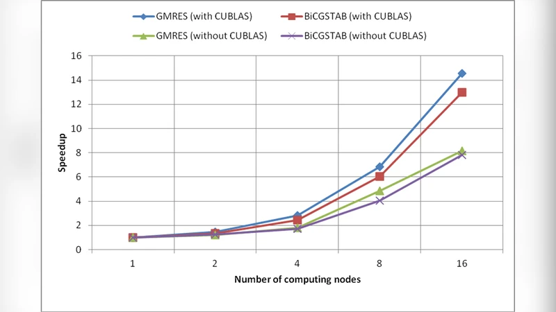 Developing a High Performance Software Library with MPI and CUDA for   Matrix Computations