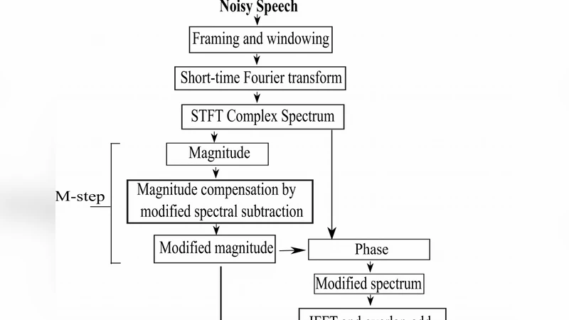 A Divide and Conquer Strategy for Musical Noise-free Speech Enhancement   in Adverse Environments