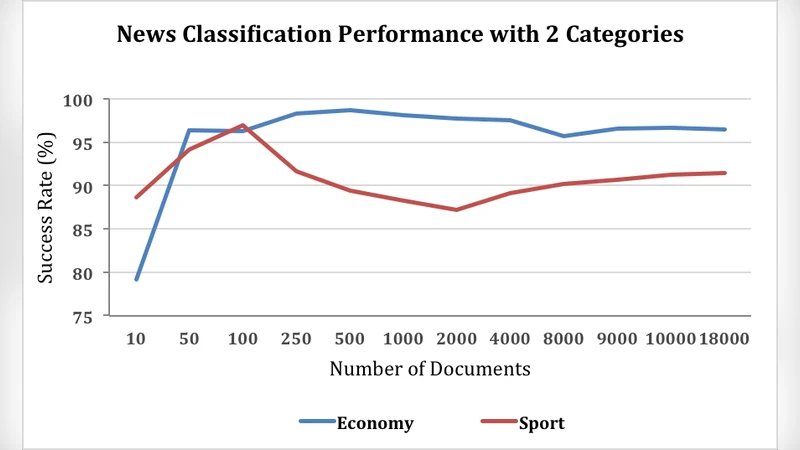 Document Classification Using Distributed Machine Learning