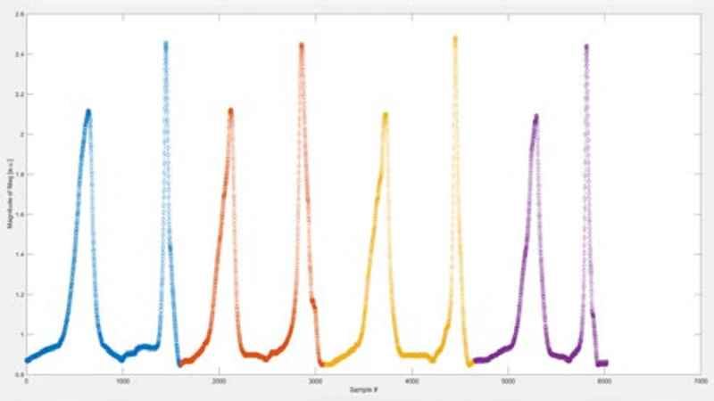 Drift-Free Indoor Navigation Using Simultaneous Localization and Mapping   of the Ambient Heterogeneous Magnetic Field