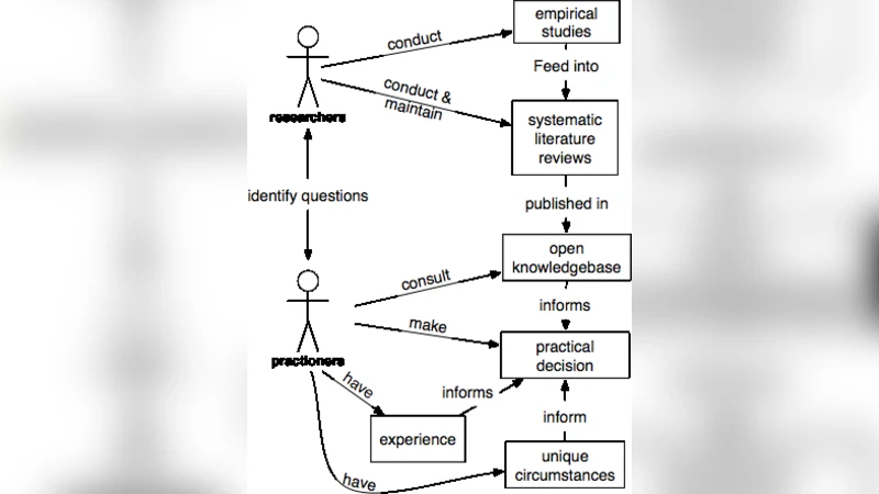The Dangerous Dogmas of Software Engineering