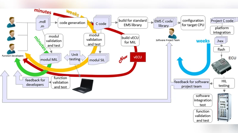 Full Virtualization of Renaults Engine Management Software and   Application to System Development