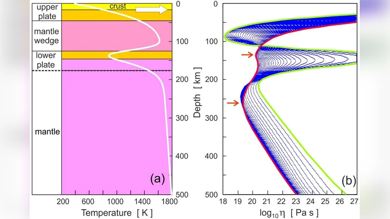 Two mechanisms of formation of asthenospheric layers