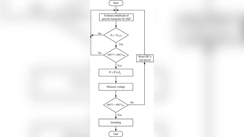 A Novel Hybrid Islanding Detection Method for Inverter-based DG