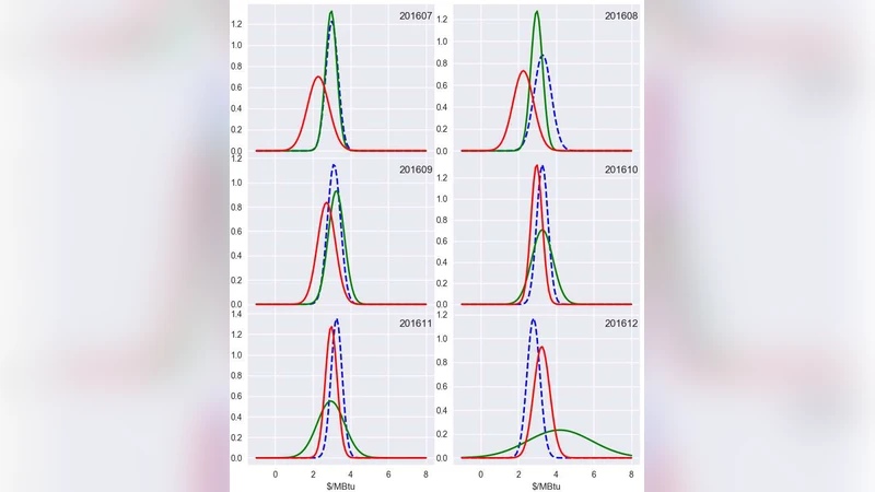 Improvement to the Prediction of Fuel Cost Distributions Using ARIMA   Model