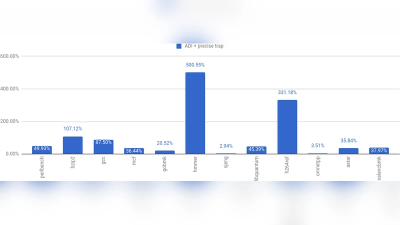 Memory Tagging and how it improves C/C++ memory safety