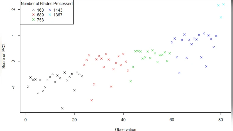Application of Multivariate Data Analysis to machine power measurements   as a means of tool life Predictive Maintenance for reducing product waste