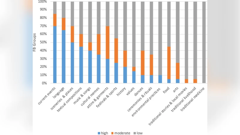 Preservation of Indigenous Culture among Indigenous Migrants through   Social Media: the Igorot Peoples