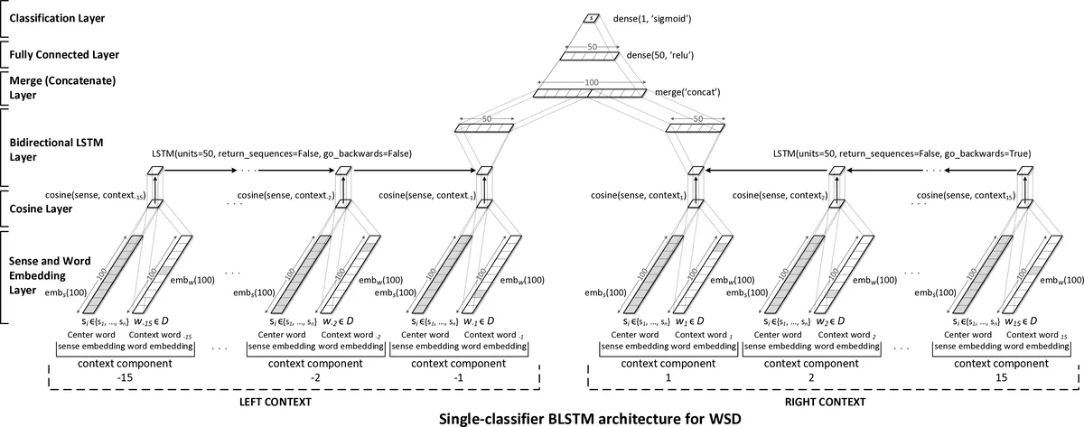 One Single Deep Bidirectional LSTM Network for Word Sense Disambiguation   of Text Data