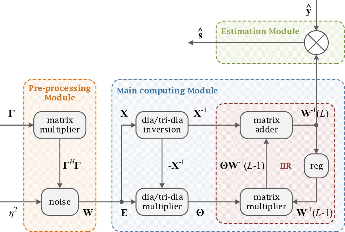 On the Low-Complexity, Hardware-Friendly Tridiagonal Matrix Inversion   for Correlated Massive MIMO Systems