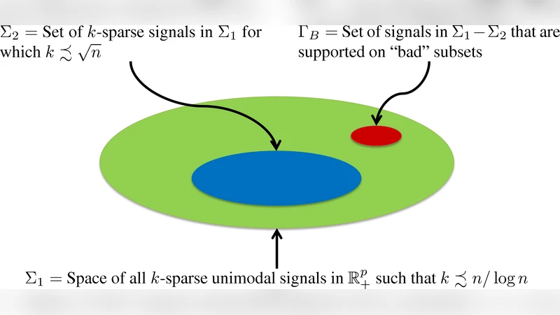 Why Gabor Frames? Two Fundamental Measures of Coherence and Their Role   in Model Selection