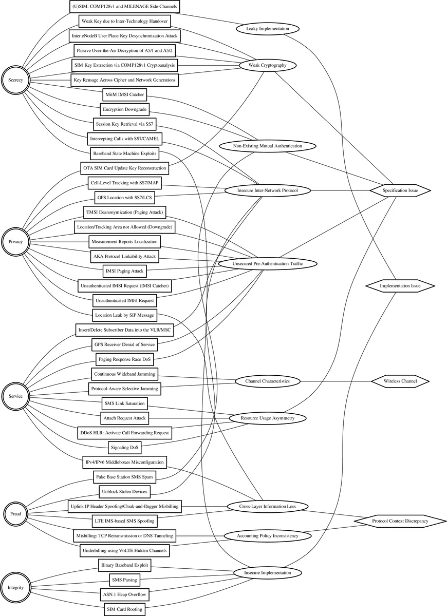 On Security Research Towards Future Mobile Network Generations