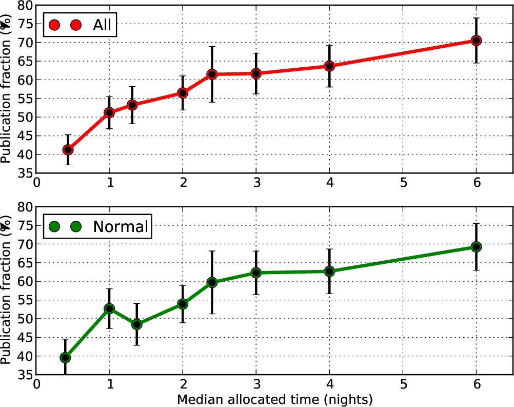 Integrability test for evolutionary lattice equations of higher order