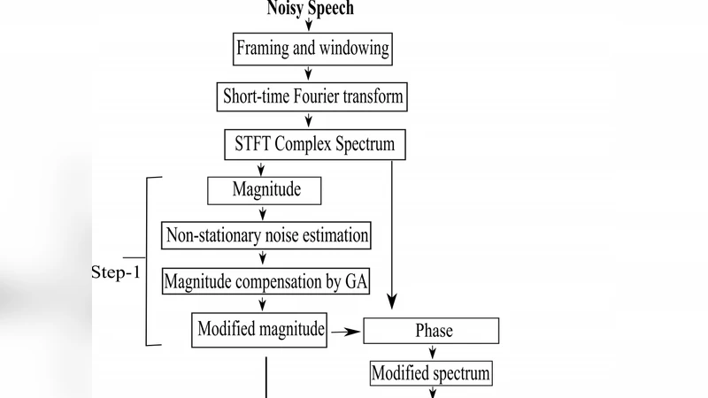 Speech Enhancement Based on Non-stationary Noise-driven Geometric   Spectral Subtraction and Phase Spectrum Compensation