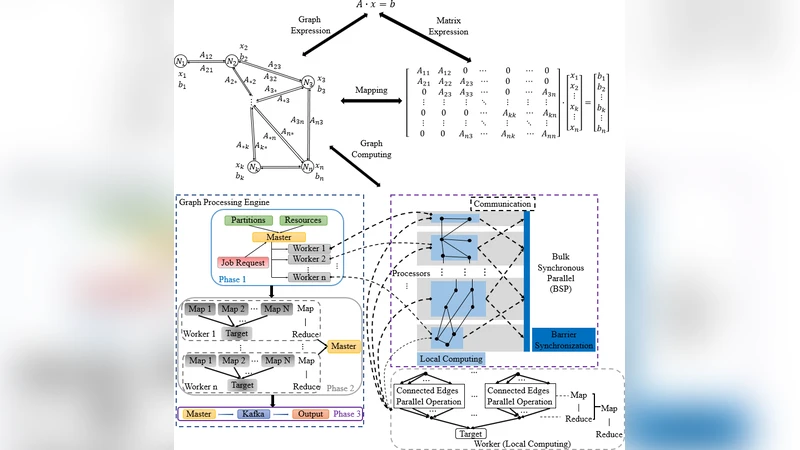 Exploration of Graph Computing in Power System State Estimation