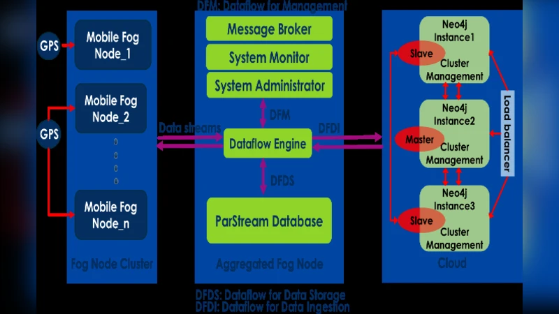 Combining edge and cloud computing for mobility analytics