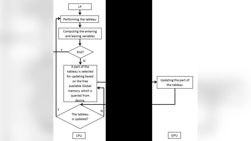 Effective Implementation of GPU-based Revised Simplex algorithm applying   new memory management and cycle avoidance strategies