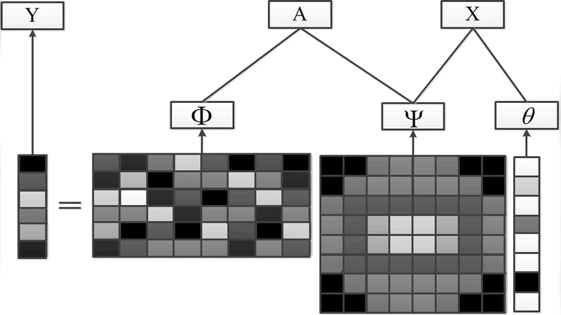 Music Genre Classification Using Spectral Analysis and Sparse   Representation of the Signals