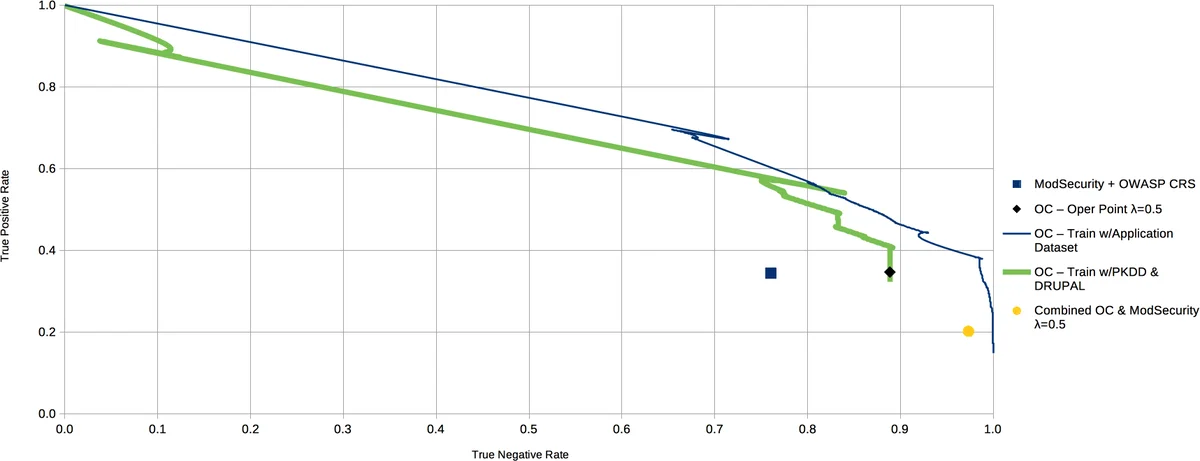 Machine learning-assisted virtual patching of web applications
