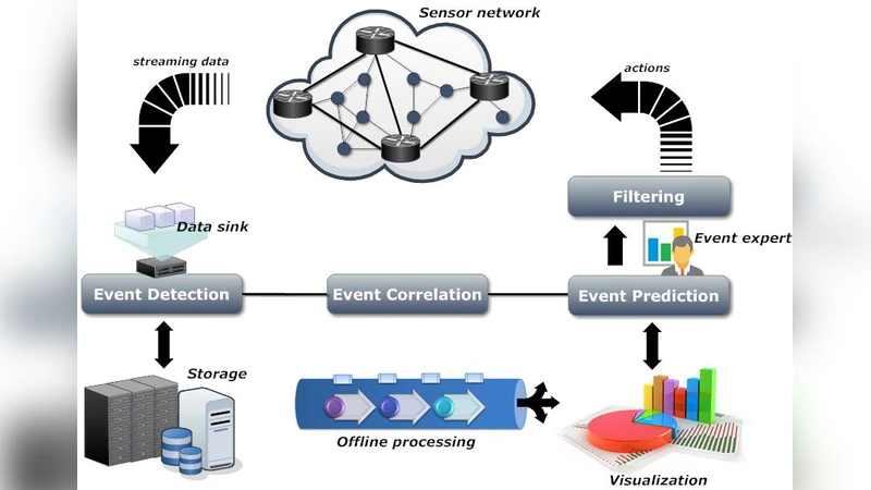 Event Correlation and Forecasting over Multivariate Streaming Sensor   Data