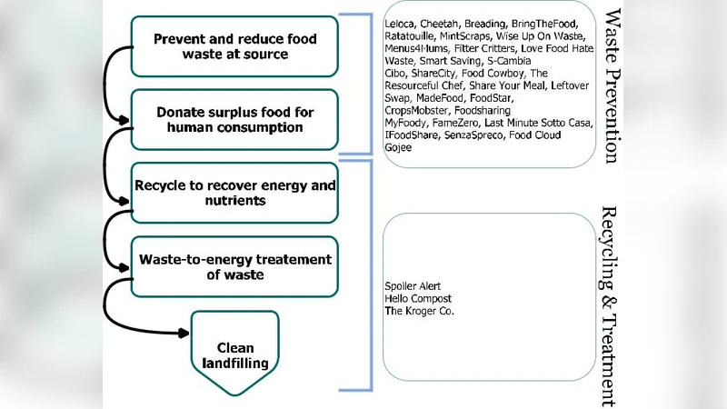 A Review of Empirical Applications on Food Waste Prevention & Management