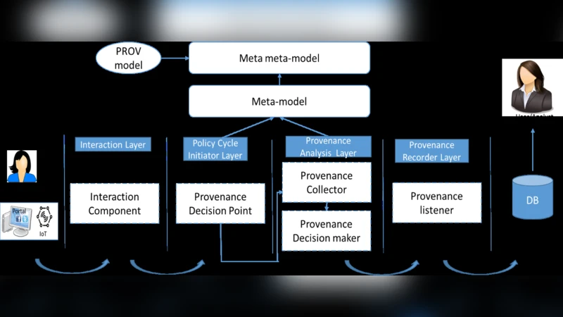 Using a Model-driven Approach in Building a Provenance Framework for   Tracking Policy-making Processes in Smart Cities