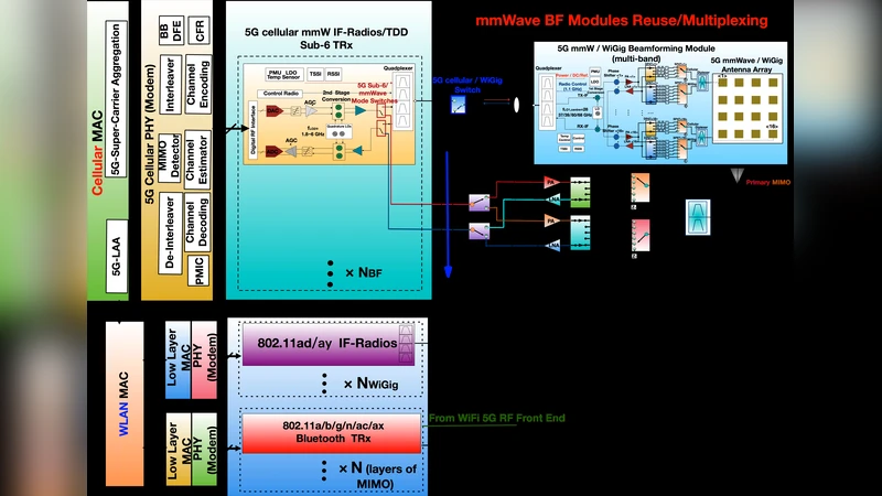 Cellular and WiFi Co-design for 5G User Equipment