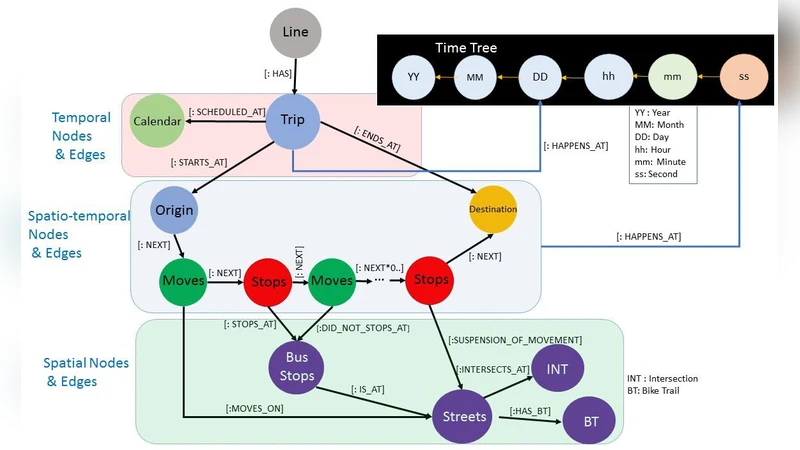 Exploring the use of time-varying graphs for modelling transit networks
