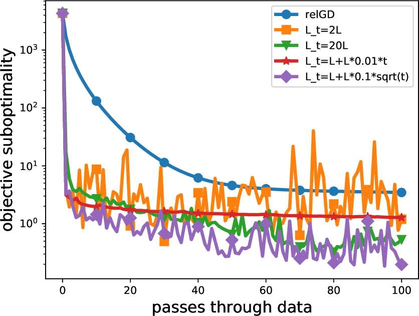 Fastest Rates for Stochastic Mirror Descent Methods