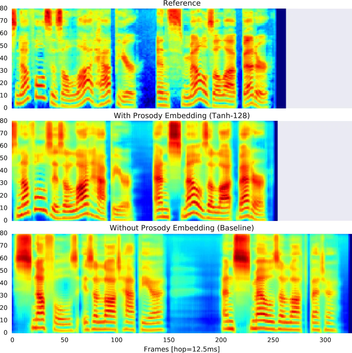Towards End-to-End Prosody Transfer for Expressive Speech Synthesis with   Tacotron