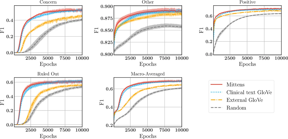 Mittens: An Extension of GloVe for Learning Domain-Specialized   Representations