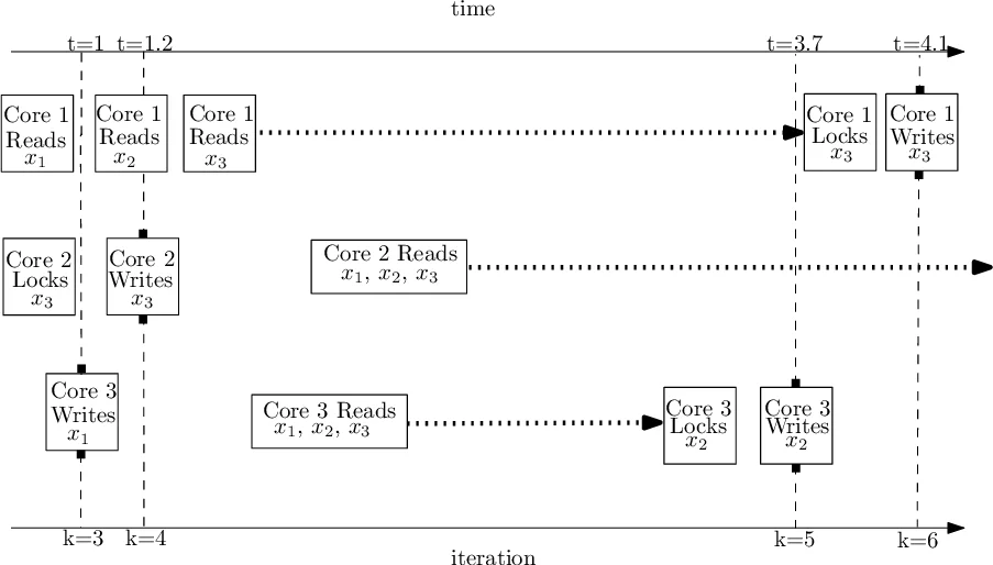 Asynchronous Parallel Algorithms for Nonconvex Optimization