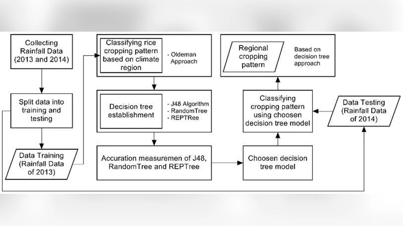The Classification of Cropping Patterns Based on Regional Climate   Classification Using Decision Tree Approach