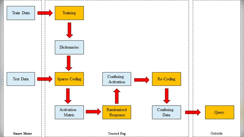An Efficient Privacy-Preserving Algorithm based on Randomized Response   in IoT-based Smart Grid
