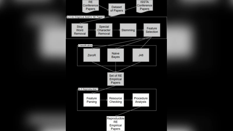 Towards Reproducible Research: Automatic Classification of Empirical   Requirements Engineering Papers