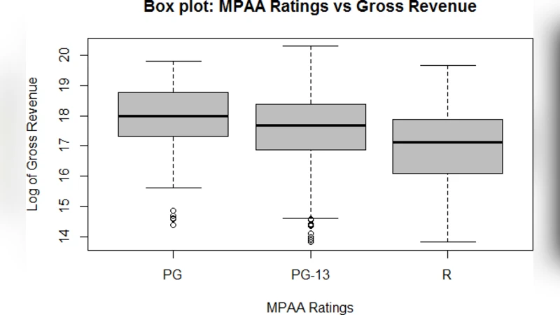 Predicting Gross Movie Revenue