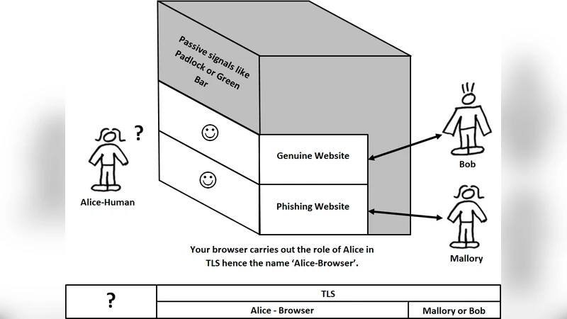 The Game of Phishing